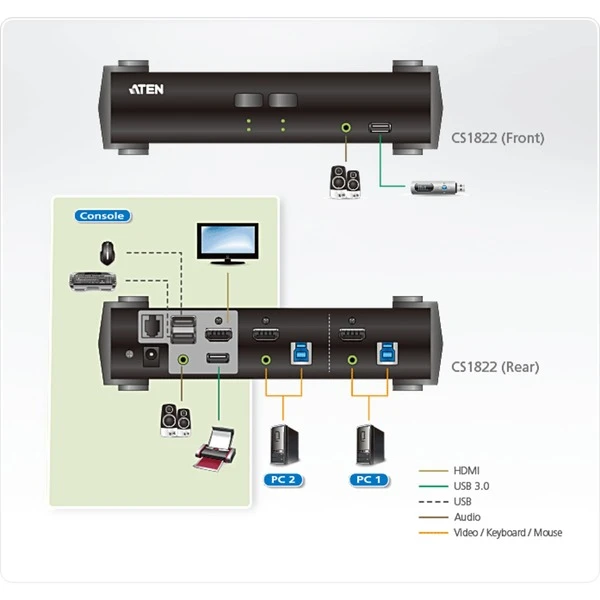 ATEN CS1822 2-Port USB 3.0 4K HDMI KVMP, KVM-Switch 6 ATEN CS1822 2-Port USB 3.0 4K HDMI KVMP, KVM-Switch – Bild 4